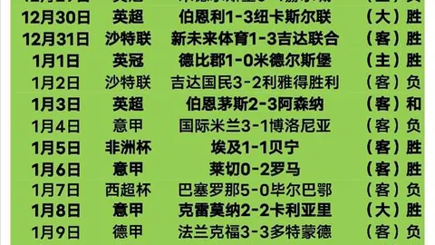 足坛风云预测：维拉险赢曼联3-2，利物浦对热刺以0-2取胜，纽卡对战切尔西战成1-1平手！